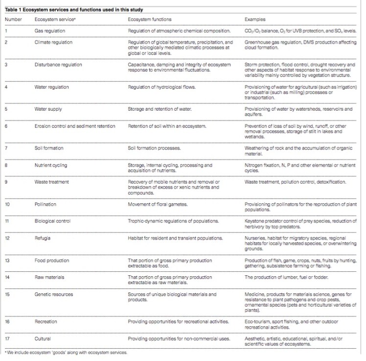 ecosysytem services figure from costanza